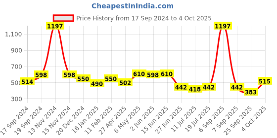 myntra.com SHYAM SONS FLAIR Bra Full Coverage shyam sons flair Price History Graph from 17 Sep 2024 to 4 Oct 2025