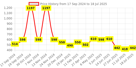 myntra.com SHYAM SONS FLAIR Bra Full Coverage shyam sons flair Price History Graph from 17 Sep 2024 to 18 Jul 2025