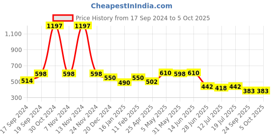 myntra.com SHYAM SONS FLAIR Bra Full Coverage shyam sons flair Price History Graph from 17 Sep 2024 to 5 Oct 2025