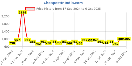 myntra.com SHYAM SONS FLAIR Bra Full Coverage shyam sons flair Price History Graph from 17 Sep 2024 to 6 Oct 2025