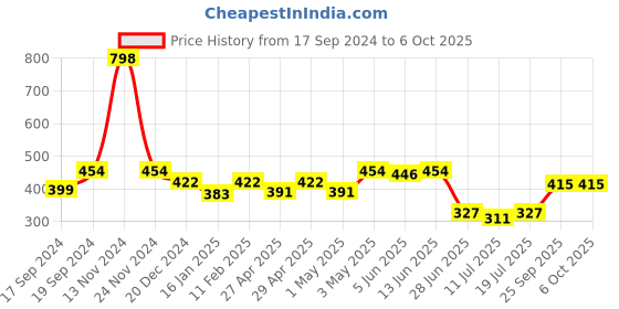 myntra.com SHYAM SONS FLAIR Bra Full Coverage shyam sons flair Price History Graph from 17 Sep 2024 to 6 Oct 2025