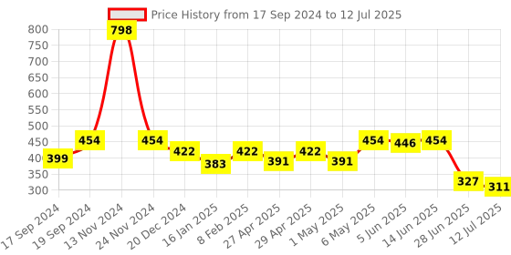 myntra.com SHYAM SONS FLAIR Bra Full Coverage shyam sons flair Price History Graph from 17 Sep 2024 to 12 Jul 2025