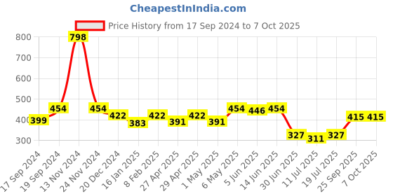 myntra.com SHYAM SONS FLAIR Bra Full Coverage shyam sons flair Price History Graph from 17 Sep 2024 to 6 Oct 2025