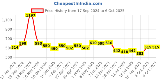 myntra.com SHYAM SONS FLAIR Bra Full Coverage shyam sons flair Price History Graph from 17 Sep 2024 to 6 Oct 2025