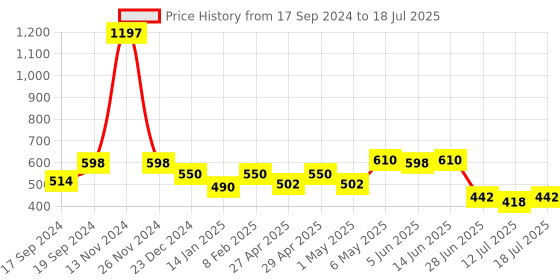 myntra.com SHYAM SONS FLAIR Bra Full Coverage shyam sons flair Price History Graph from 17 Sep 2024 to 18 Jul 2025