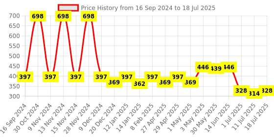 myntra.com SHYAM SONS FLAIR Bra Full Coverage shyam sons flair Price History Graph from 16 Sep 2024 to 11 Jul 2025