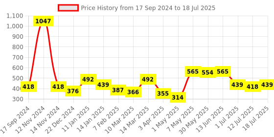 myntra.com SHYAM SONS FLAIR Bra Full Coverage shyam sons flair Price History Graph from 17 Sep 2024 to 12 Jul 2025
