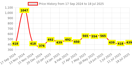 myntra.com SHYAM SONS FLAIR Bra Full Coverage shyam sons flair Price History Graph from 17 Sep 2024 to 11 Jul 2025