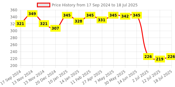 myntra.com SHYAM SONS FLAIR Bra Full Coverage shyam sons flair Price History Graph from 17 Sep 2024 to 18 Jul 2025