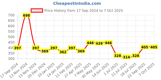 myntra.com SHYAM SONS FLAIR Bra Full Coverage shyam sons flair Price History Graph from 17 Sep 2024 to 6 Oct 2025