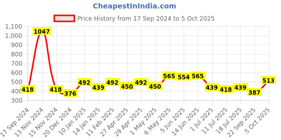 myntra.com SHYAM SONS FLAIR Bra Full Coverage shyam sons flair Price History Graph from 17 Sep 2024 to 5 Oct 2025