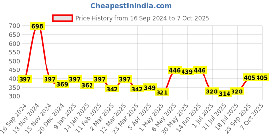 myntra.com SHYAM SONS FLAIR Bra Full Coverage shyam sons flair Price History Graph from 16 Sep 2024 to 6 Oct 2025