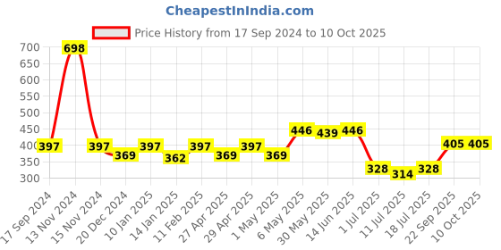 myntra.com SHYAM SONS FLAIR Bra Full Coverage shyam sons flair Price History Graph from 17 Sep 2024 to 9 Oct 2025