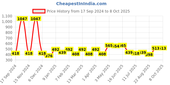 myntra.com SHYAM SONS FLAIR Bra Full Coverage shyam sons flair Price History Graph from 17 Sep 2024 to 8 Oct 2025