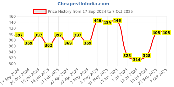 myntra.com SHYAM SONS FLAIR Bra Full Coverage shyam sons flair Price History Graph from 17 Sep 2024 to 7 Oct 2025