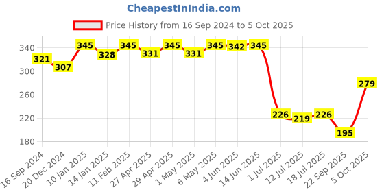 myntra.com SHYAM SONS FLAIR Bra Full Coverage shyam sons flair Price History Graph from 16 Sep 2024 to 5 Oct 2025