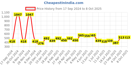 myntra.com SHYAM SONS FLAIR Bra Full Coverage shyam sons flair Price History Graph from 17 Sep 2024 to 8 Oct 2025