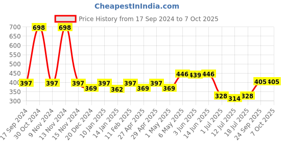 myntra.com SHYAM SONS FLAIR Bra Full Coverage shyam sons flair Price History Graph from 17 Sep 2024 to 7 Oct 2025