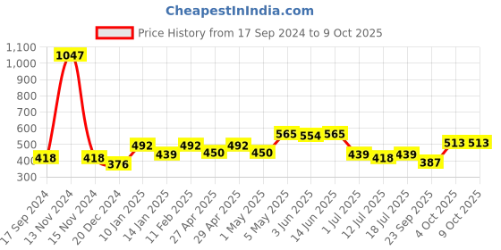 myntra.com SHYAM SONS FLAIR Bra Full Coverage shyam sons flair Price History Graph from 17 Sep 2024 to 9 Oct 2025