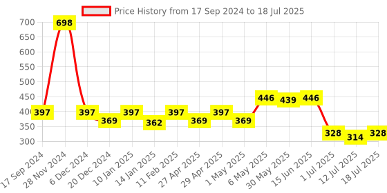 myntra.com SHYAM SONS FLAIR Bra Full Coverage shyam sons flair Price History Graph from 17 Sep 2024 to 12 Jul 2025