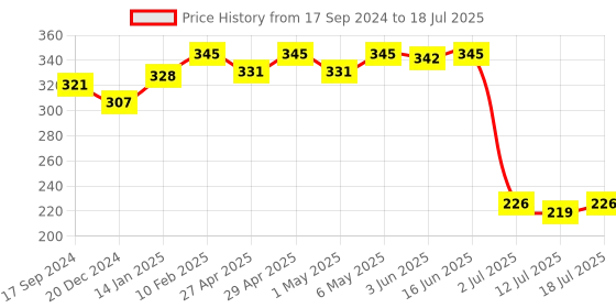 myntra.com SHYAM SONS FLAIR Bra Full Coverage shyam sons flair Price History Graph from 17 Sep 2024 to 18 Jul 2025