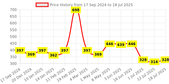 myntra.com SHYAM SONS FLAIR Bra Full Coverage shyam sons flair Price History Graph from 17 Sep 2024 to 12 Jul 2025