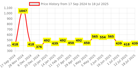 myntra.com SHYAM SONS FLAIR Bra Full Coverage shyam sons flair Price History Graph from 17 Sep 2024 to 12 Jul 2025