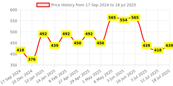 myntra.com SHYAM SONS FLAIR Bra Full Coverage shyam sons flair Price History Graph from 17 Sep 2024 to 12 Jul 2025