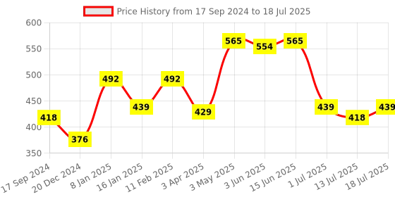 myntra.com SHYAM SONS FLAIR Bra Full Coverage shyam sons flair Price History Graph from 17 Sep 2024 to 18 Jul 2025