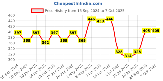 myntra.com SHYAM SONS FLAIR Bra Full Coverage shyam sons flair Price History Graph from 16 Sep 2024 to 7 Oct 2025