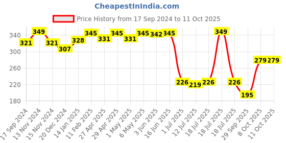 myntra.com SHYAM SONS FLAIR Bra Full Coverage shyam sons flair Price History Graph from 17 Sep 2024 to 11 Oct 2025
