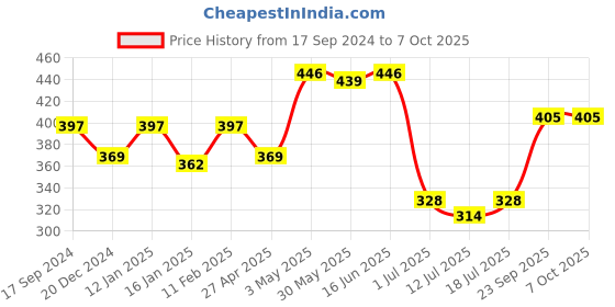 myntra.com SHYAM SONS FLAIR Bra Full Coverage shyam sons flair Price History Graph from 17 Sep 2024 to 7 Oct 2025