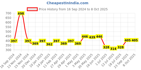 myntra.com SHYAM SONS FLAIR Bra Full Coverage shyam sons flair Price History Graph from 16 Sep 2024 to 8 Oct 2025