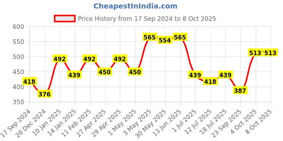 myntra.com SHYAM SONS FLAIR Bra Full Coverage shyam sons flair Price History Graph from 17 Sep 2024 to 7 Oct 2025