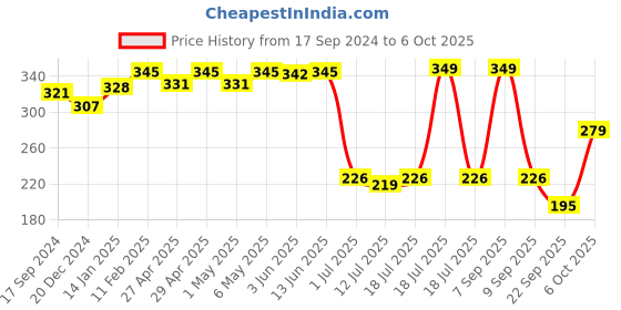 myntra.com SHYAM SONS FLAIR Bra Full Coverage shyam sons flair Price History Graph from 17 Sep 2024 to 6 Oct 2025