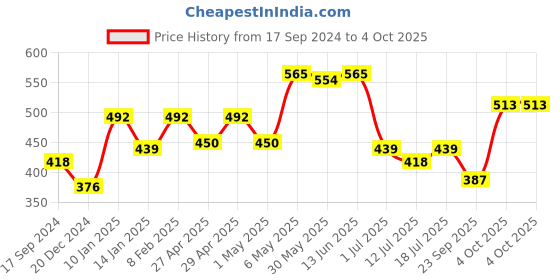 myntra.com SHYAM SONS FLAIR Bra Full Coverage shyam sons flair Price History Graph from 17 Sep 2024 to 4 Oct 2025