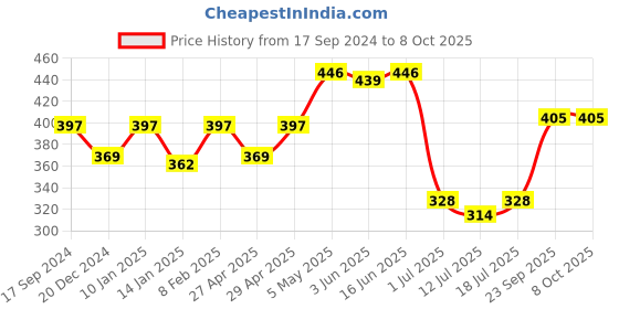 myntra.com SHYAM SONS FLAIR Bra Full Coverage shyam sons flair Price History Graph from 17 Sep 2024 to 8 Oct 2025