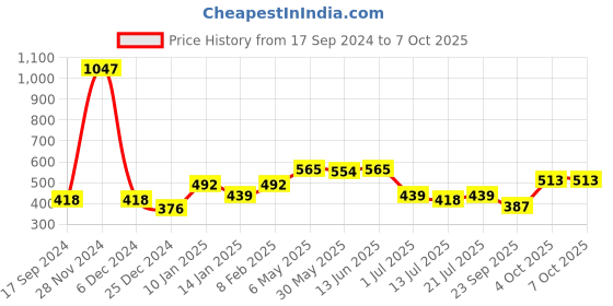 myntra.com SHYAM SONS FLAIR Bra Full Coverage shyam sons flair Price History Graph from 17 Sep 2024 to 6 Oct 2025
