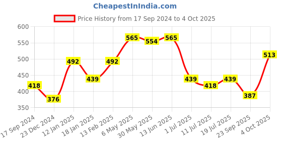 myntra.com SHYAM SONS FLAIR Bra Full Coverage shyam sons flair Price History Graph from 17 Sep 2024 to 4 Oct 2025