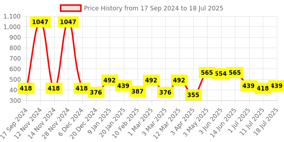 myntra.com SHYAM SONS FLAIR Bra Full Coverage shyam sons flair Price History Graph from 17 Sep 2024 to 18 Jul 2025