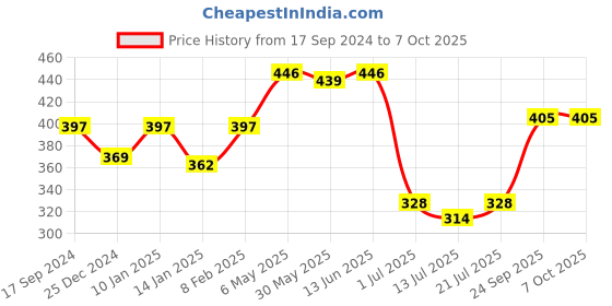 myntra.com SHYAM SONS FLAIR Bra Full Coverage shyam sons flair Price History Graph from 17 Sep 2024 to 6 Oct 2025