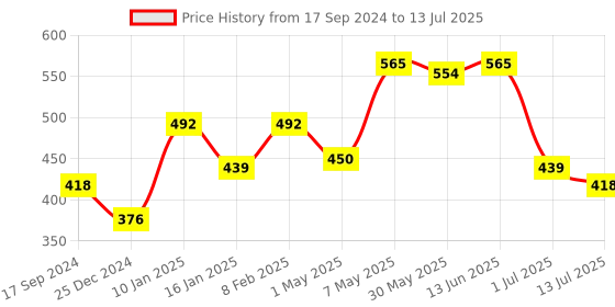 myntra.com SHYAM SONS FLAIR Bra Full Coverage shyam sons flair Price History Graph from 17 Sep 2024 to 13 Jul 2025