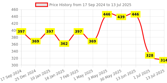 myntra.com SHYAM SONS FLAIR Bra Full Coverage shyam sons flair Price History Graph from 17 Sep 2024 to 13 Jul 2025