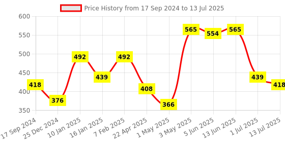 myntra.com SHYAM SONS FLAIR Bra Full Coverage shyam sons flair Price History Graph from 17 Sep 2024 to 13 Jul 2025