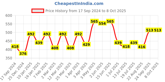 myntra.com SHYAM SONS FLAIR Bra Full Coverage shyam sons flair Price History Graph from 17 Sep 2024 to 7 Oct 2025