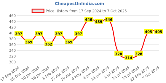 myntra.com SHYAM SONS FLAIR Bra Full Coverage shyam sons flair Price History Graph from 17 Sep 2024 to 7 Oct 2025