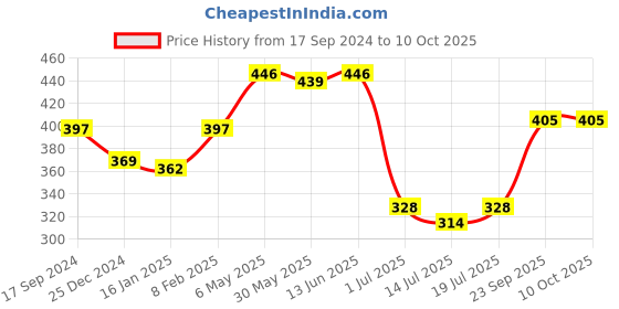 myntra.com SHYAM SONS FLAIR Bra Full Coverage shyam sons flair Price History Graph from 17 Sep 2024 to 9 Oct 2025