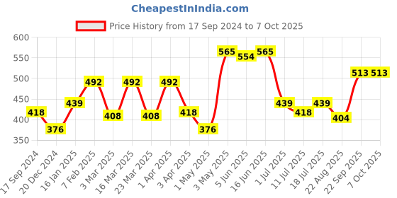 myntra.com SHYAM SONS FLAIR Bra Full Coverage shyam sons flair Price History Graph from 17 Sep 2024 to 6 Oct 2025