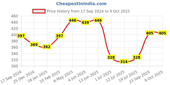 myntra.com SHYAM SONS FLAIR Bra Full Coverage shyam sons flair Price History Graph from 17 Sep 2024 to 8 Oct 2025