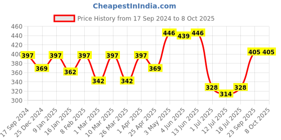 myntra.com SHYAM SONS FLAIR Bra Full Coverage shyam sons flair Price History Graph from 17 Sep 2024 to 7 Oct 2025